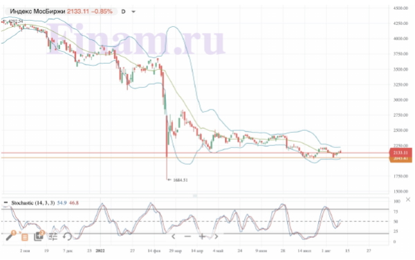 Российский рынок финишировал в минусе